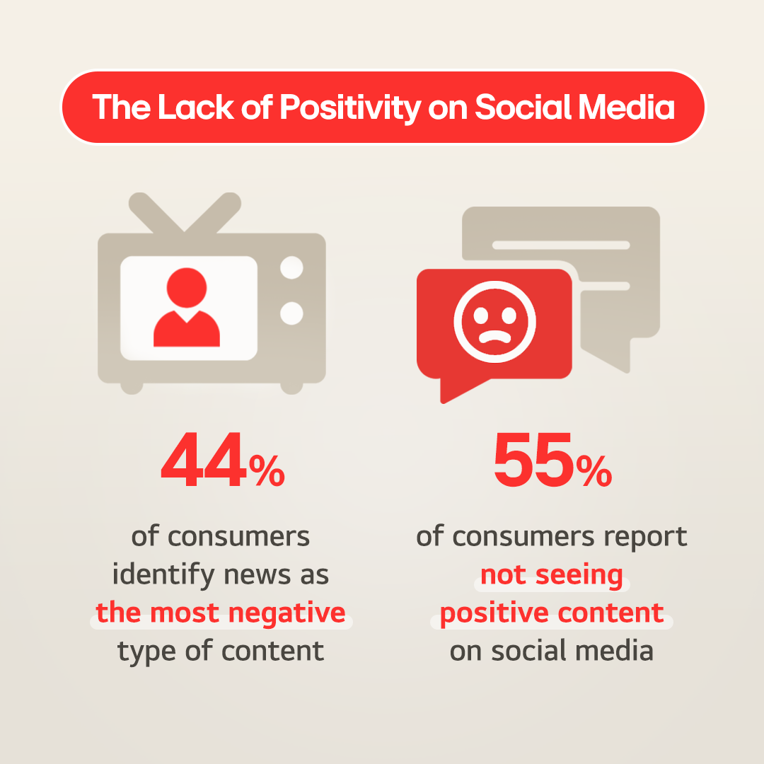 New LG Study Reveals 48% Increase in Optimism Over the Last Six Months